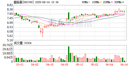 创盈配资 普路通：已搭建虚拟电厂云平台开展相关业务