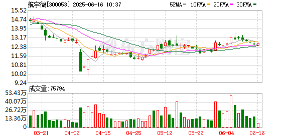 启运操盘 航宇微：玉龙910芯片研制开发工作持续推进中