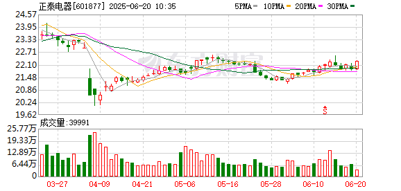 兴盛网  正泰电器：第十届董事会第三次会议决议公告