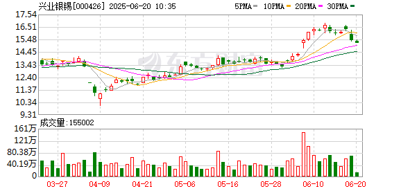 公富网配资 兴业银锡：第十届监事会第十六次会议决议公告