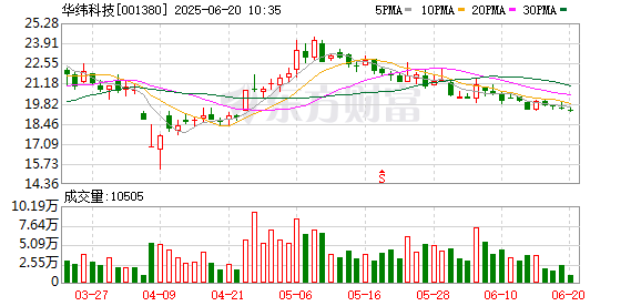 宏粤配资 华纬科技：2025年第五次临时股东大会决议公告