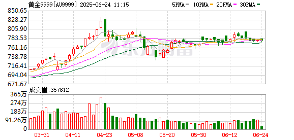 擒牛网 金价猛涨 逼近840元！黄金店铺延迟放假 “蛇金”、足金手机贴火爆！今年还会涨吗？