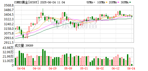 融金汇银 黄金大涨！逼近历史新高！特朗普多次“喊话”降低利率