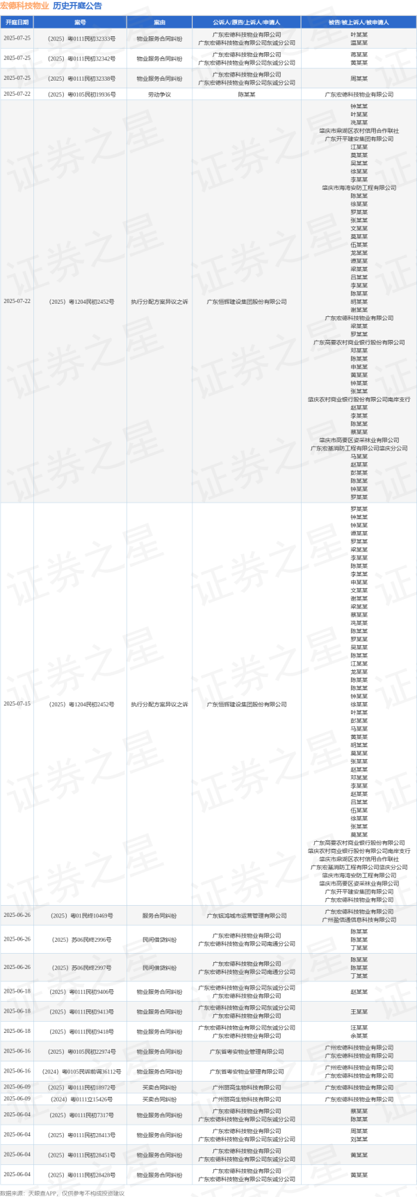 美美配资 宏德科技物业作为被告/被上诉人的1起涉及劳动争议的诉讼将于2025年7月22日开庭