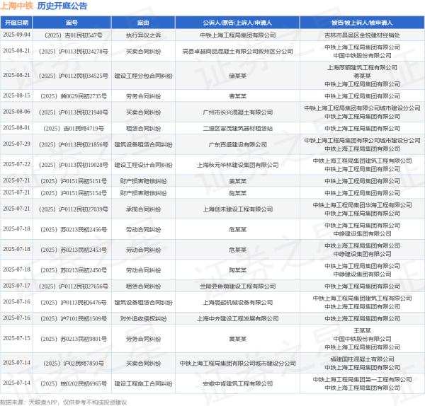 驰盈配资 上海中铁作为被告/被上诉人的1起涉及建设工程设计合同纠纷的诉讼将于2025年7月22日开庭