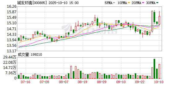 华盛配资 城发环境2024年营收、净利润双增长 科创能力持续提升