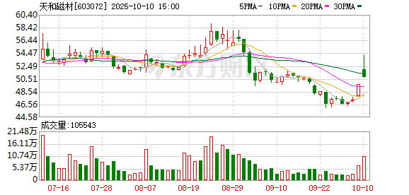 恒利配资 天和磁材2024年毛坯产量增长23.51% 稳居行业第一梯队