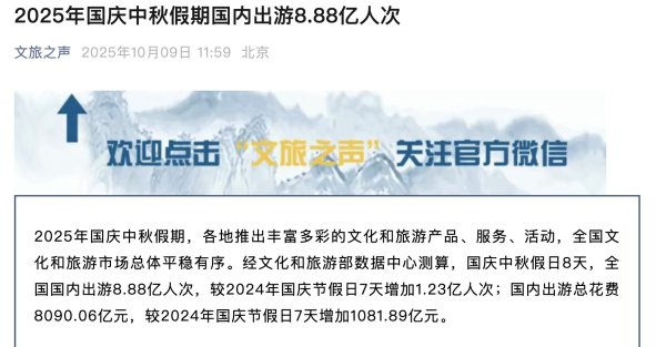 星合证券 文旅部：国庆中秋假日8天全国国内出游8.88亿人次